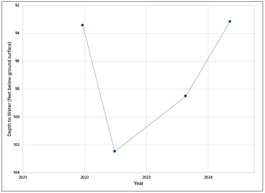 Depth to water Line graph of four measurements over four years showing no trend in depth to water in the well.