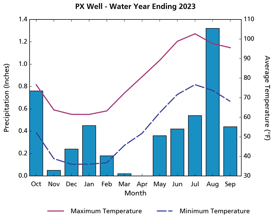 PX Well station climogram Figure 4. Climogram showing large amounts of precipitation in August and October, no precipitation in April, and maximum and minimum monthly mean temperatures highest in July and Lowest in January.