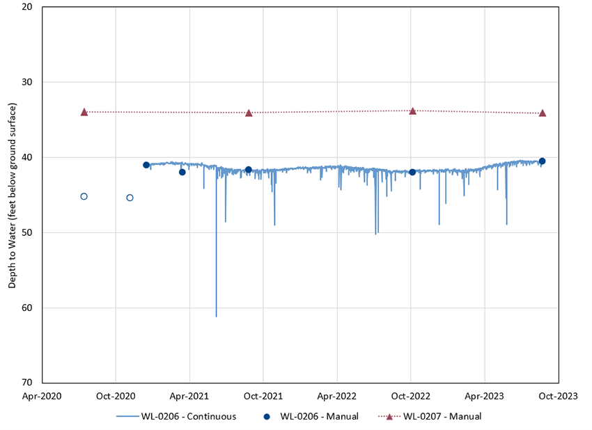 Groundwater levels at monitored wells. Figure 4. Line graph showing that the water level is shallow at both wells.