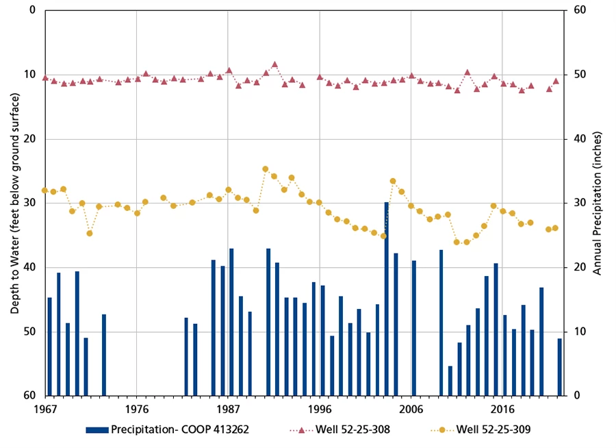 Groundwater well levels Bar and line graph of depth to water in two wells and annual precipitation. Water level in one well is shallow and stable. Water level in the other well is deeper and fluctuates more.