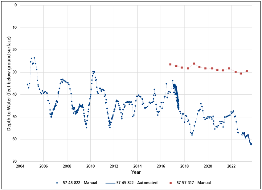 Groundwater levels in monitored wells Figure 4. Line graph showing that well 57-45-822 has greater variation than the other well.