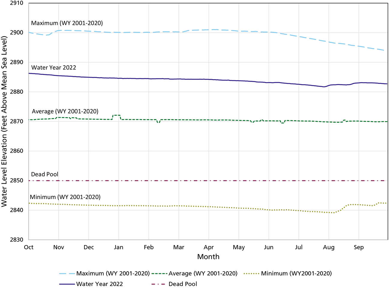 Water Level Elevation Lake Meredith water level in water year 2022 was above the Dead Pool and water years 2001–2020 Minimum and Average water elevations.