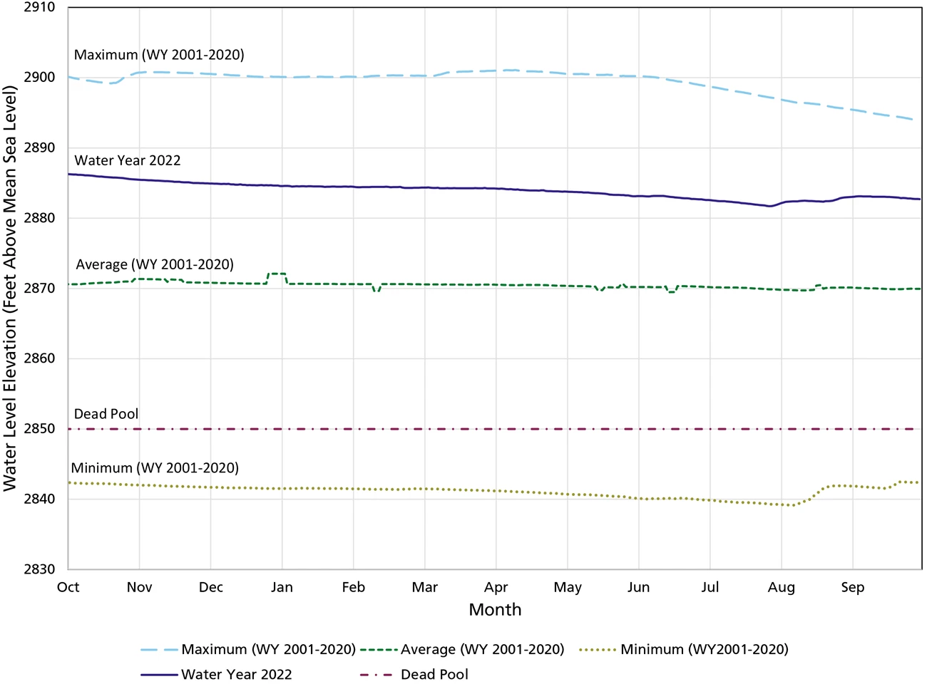 Water Level Elevation Lake Meredith water level in water year 2022 was above the Dead Pool and water years 2001–2020 Minimum and Average water elevations.