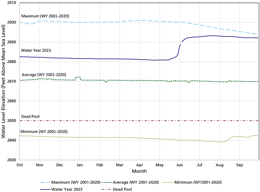 Lake levels graph Lake Meredith water level in WY2023 was above the Dead Pool and water year 2001–2020 Minimum and Average water elevations. Near the end of the WY2023 it approached the 2001–2020 maximum lake level.