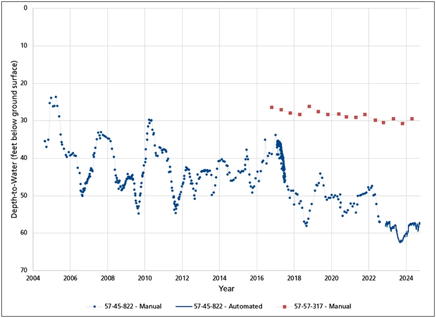 Depth to water Line graph showing water levels in one well were shallow and slightly decreasing. Water levels in a second well were deeper, decreasing, and show higher variability.