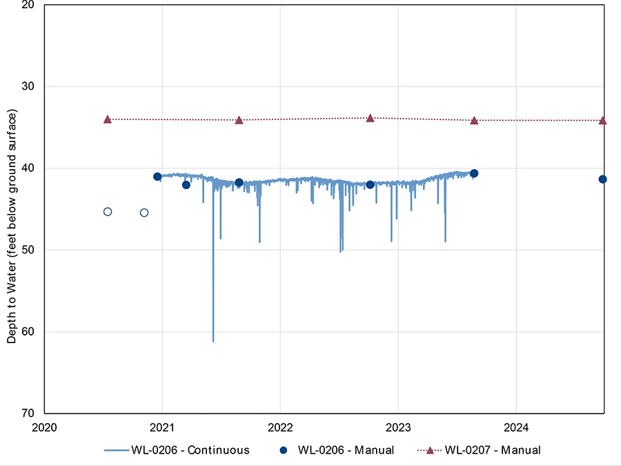 Groundwater well water levels Line graph showing stable and shallow water levels in two groundwater wells.