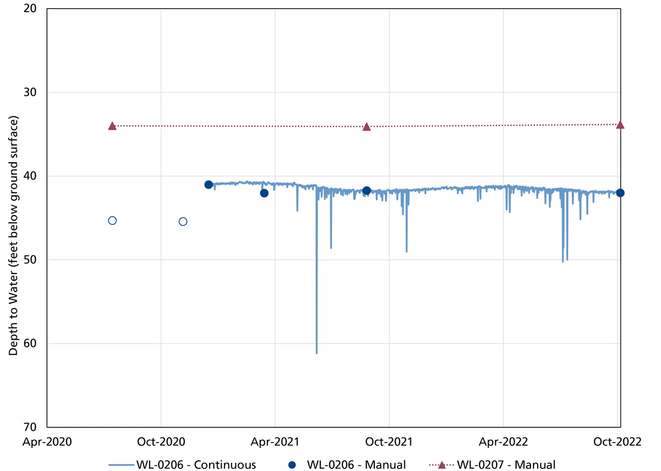 Fig 4: Line Graph Line graph: Well WL-0206 had sharp drops in water level episodically that may be due to pumping. Well WL-0207 had steady water levels across the year.