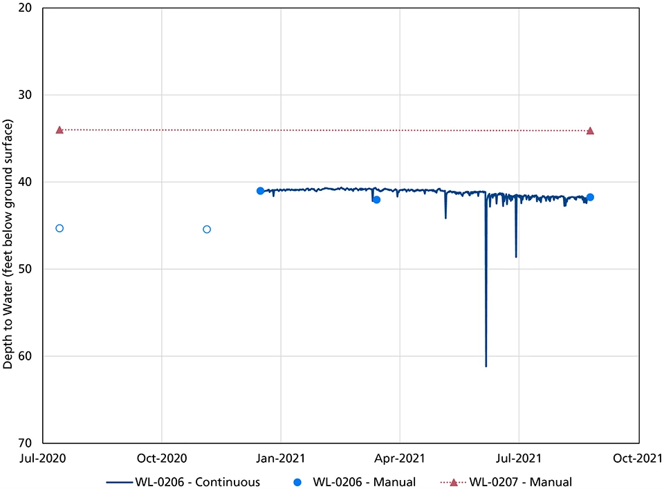 Depth to water graph A line graph of depth to water in two wells during water year 2021.