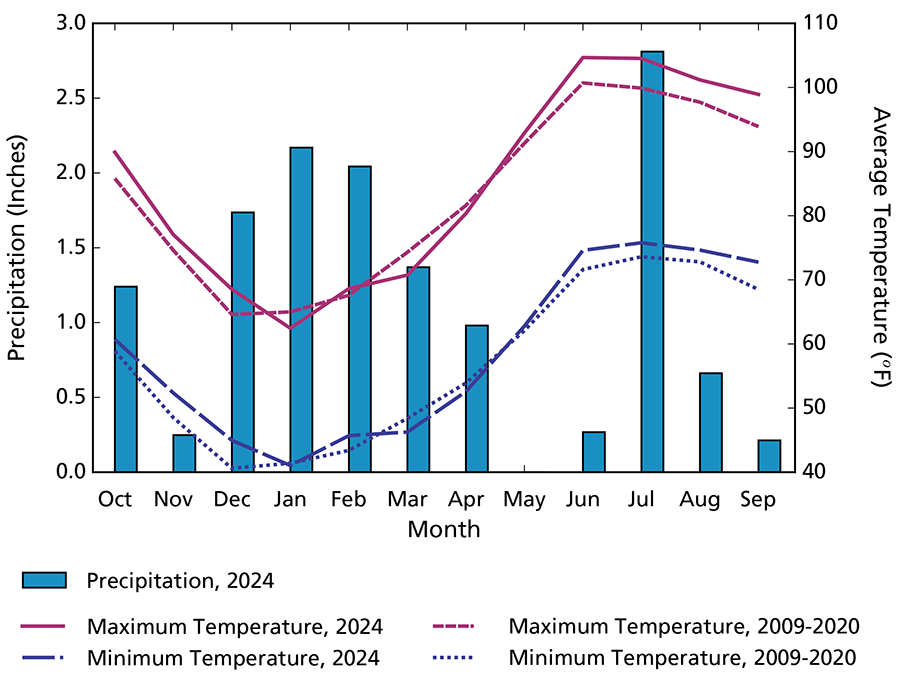 Figure 4. Climogram showing maximum and minimum temperature averages for WY2024 were higher than those for 2009–2020 in all months except January, March, and April. Every month except May had precipitation. July had the largest monthly precipitation total