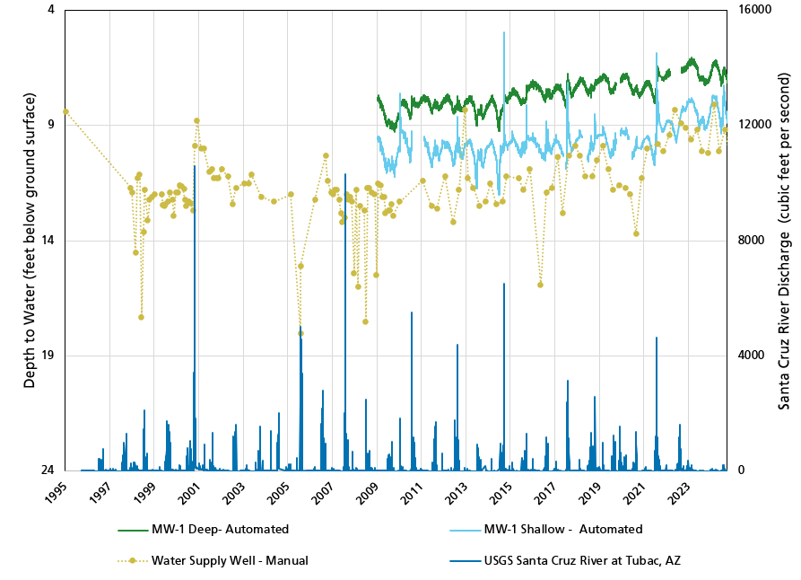 Line figure with depth to water at three wells and stream discharge, water years 1995–2024. All three show slightly increasing water levels in recent years. 