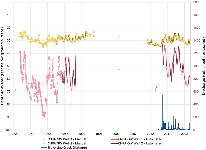 Depth-to-water graph in two wells, CHIC Figure 4. Line graph showing water level in one well is shallow and has mild fluctuations. Water level in the other well is slightly deeper and has much larger fluctuations.