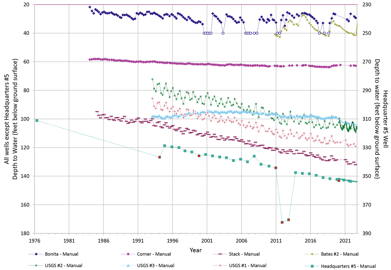 Line graph showing depth to water in 8 wells.