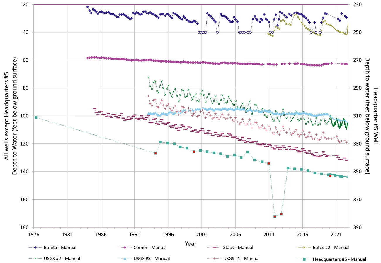 Line graph Line graph showing depth to water in 8 wells.