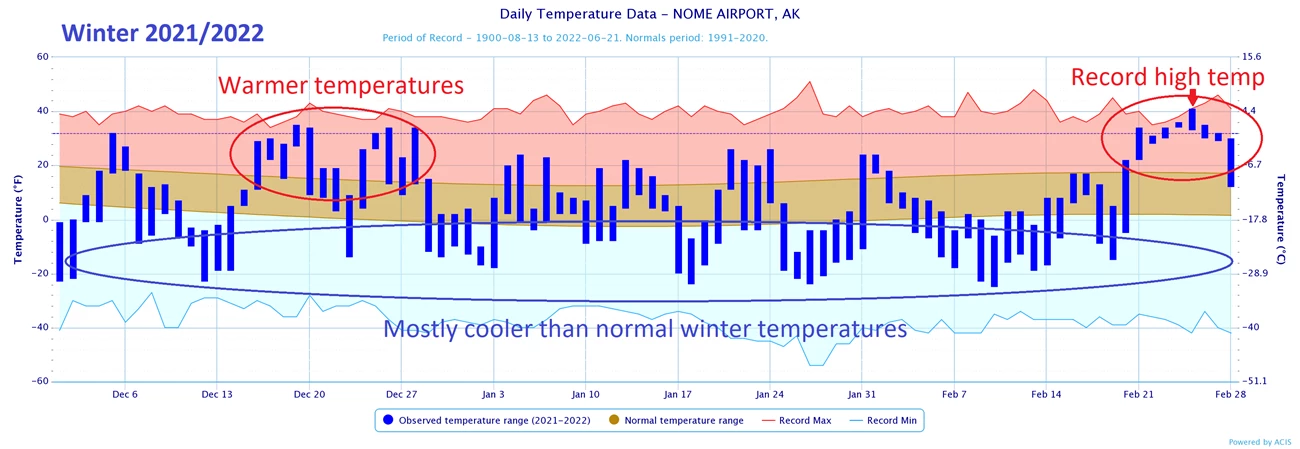 trend graph showing winter temperatures December-February. The graph shows mostly cooler than normal winter temperatures with a warm period at the end of February.