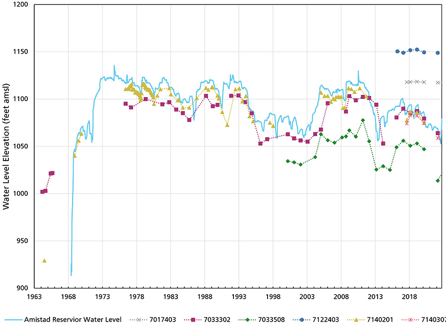 Figure 5. Line graph showing water levels in four of the wells generally increase and decrease with reservoir elevation though one could not be sampled in 2022, and two wells are more stable and at a higher elevation than the reservoir water level.