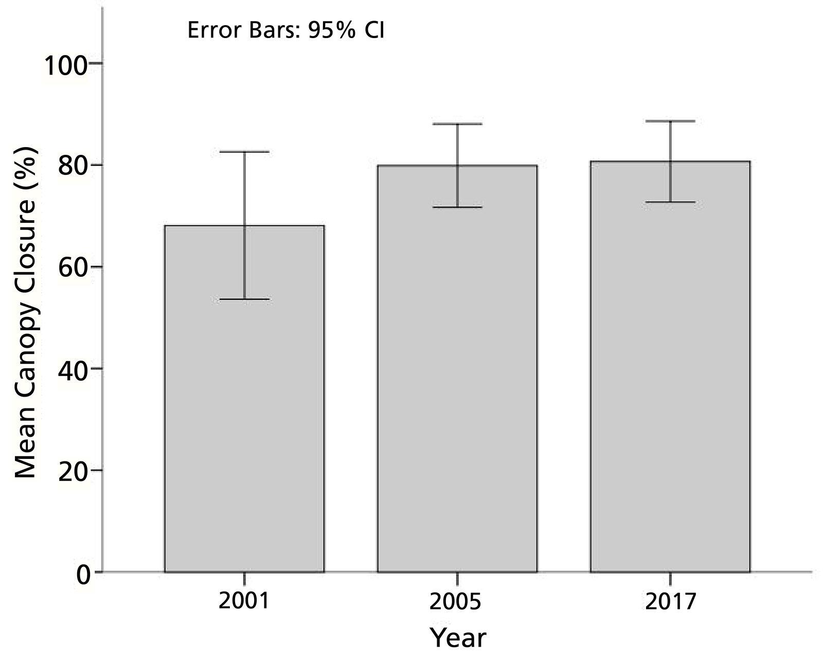 Canopy closure of goat prairies A bar graph showing 80% canopy cover in 2005 and 2017 and just under 70% canopy cover in 2001.