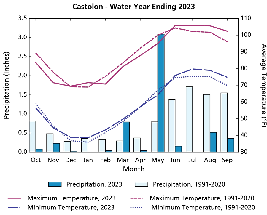 Climogram Climogram showing precipitation totals for WY2023 were below the 1991–2020 averages in all months except two. Maximum temperatures were above and below the long-term averages for 6 months each. Minimum temperatures were above average for most of the year