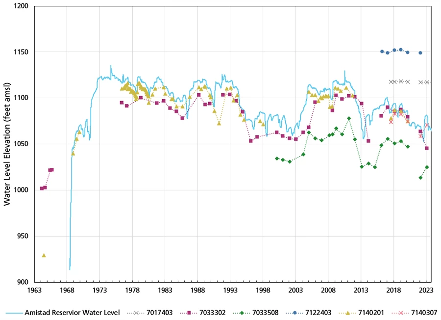 Well groundwater levels Figure 5. Line graph showing that water levels in four wells are lower than the reservoir water level and generally increase and decrease with the reservoir level. Water levels in two wells are higher than the reservoir and do not fluctuate as much.