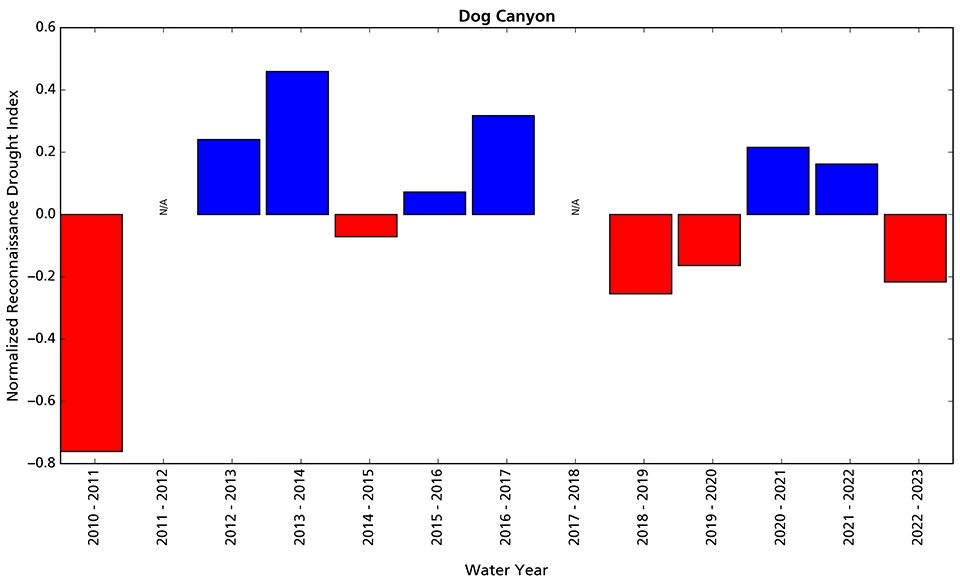 Dog Canyon station drought index Figure 5. Bar graph showing drier than average conditions in water year 2023 at Dog Canyon station.