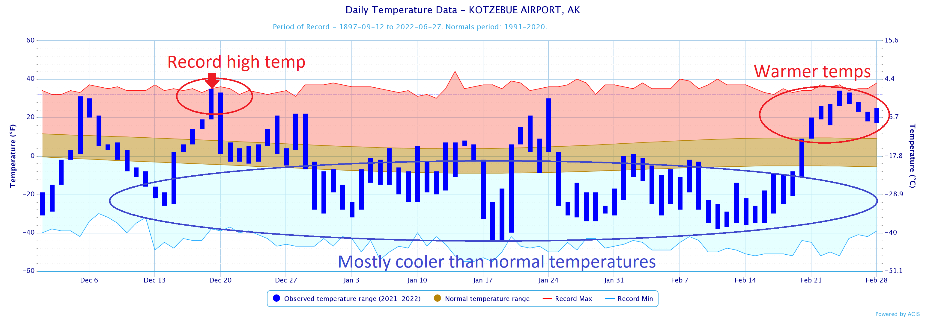 A trend graph showing mostly colder than normal than normal temperatures in January bracketed by record warm temps in Dec and late Feb.