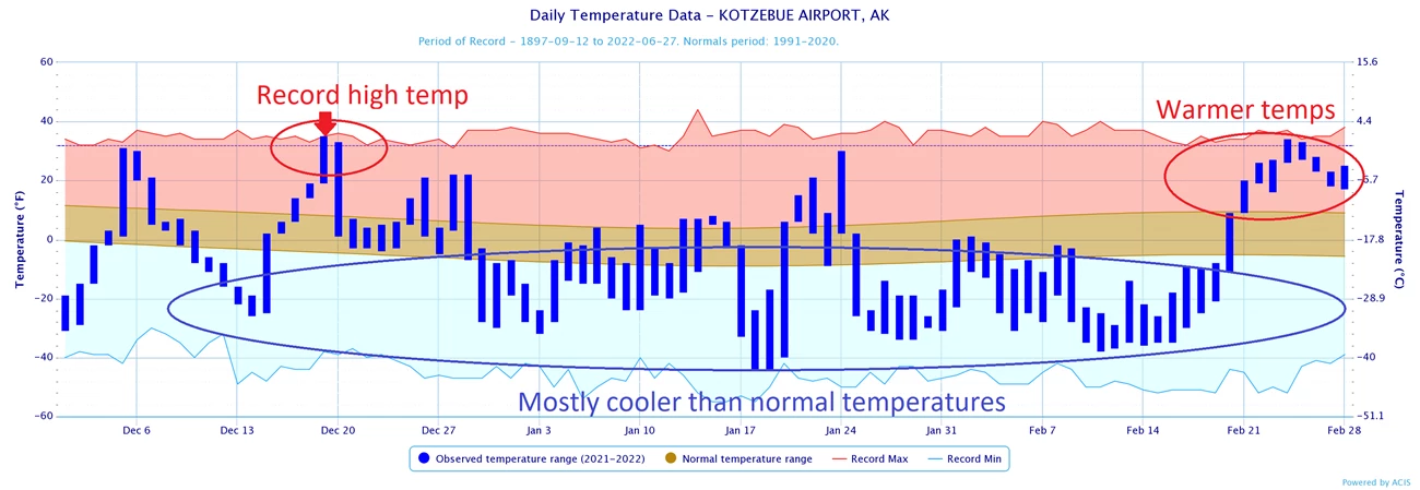 A trend graph showing mostly colder than normal than normal temperatures in January bracketed by record warm temps in Dec and late Feb.