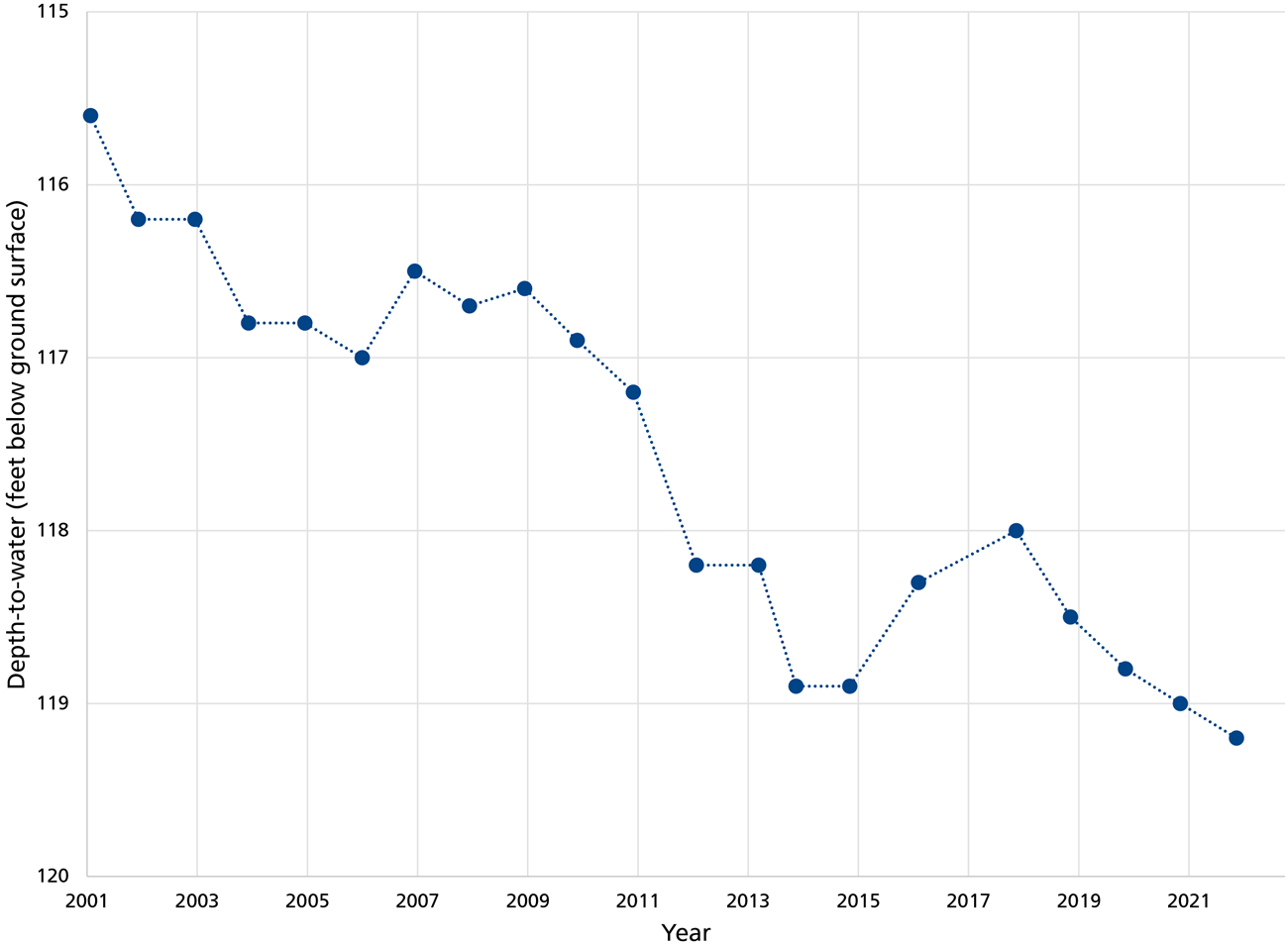 Groundwater Line graph showing a declining water level over the monitoring record.
