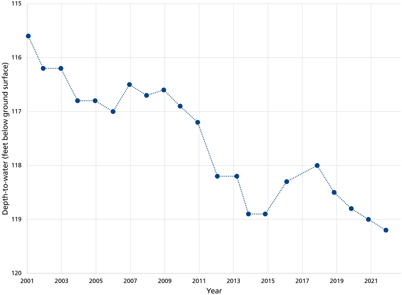 Groundwater Line graph showing a declining water level over the monitoring record.