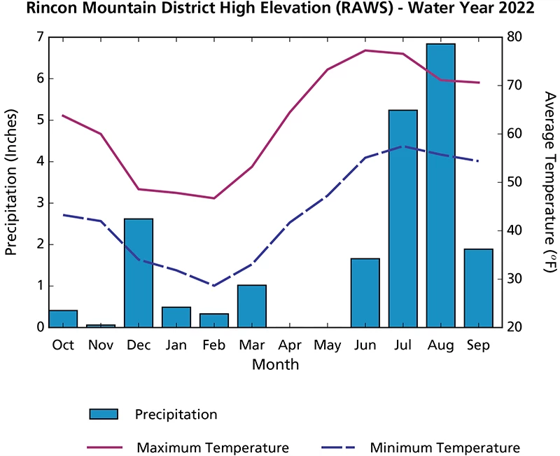 Precipitation and Temperature Line and bar graph showing precipitation and temperature in water year 2022. A majority of the rainfall occurred in the monsoon season from June to September.