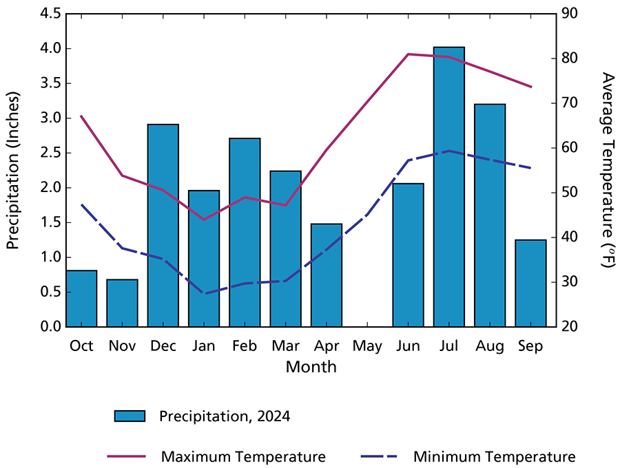 Climogram showing the lowest temperatures occurred in January and the highest temperatures occurred in June/July. Every month had precipitation except May.