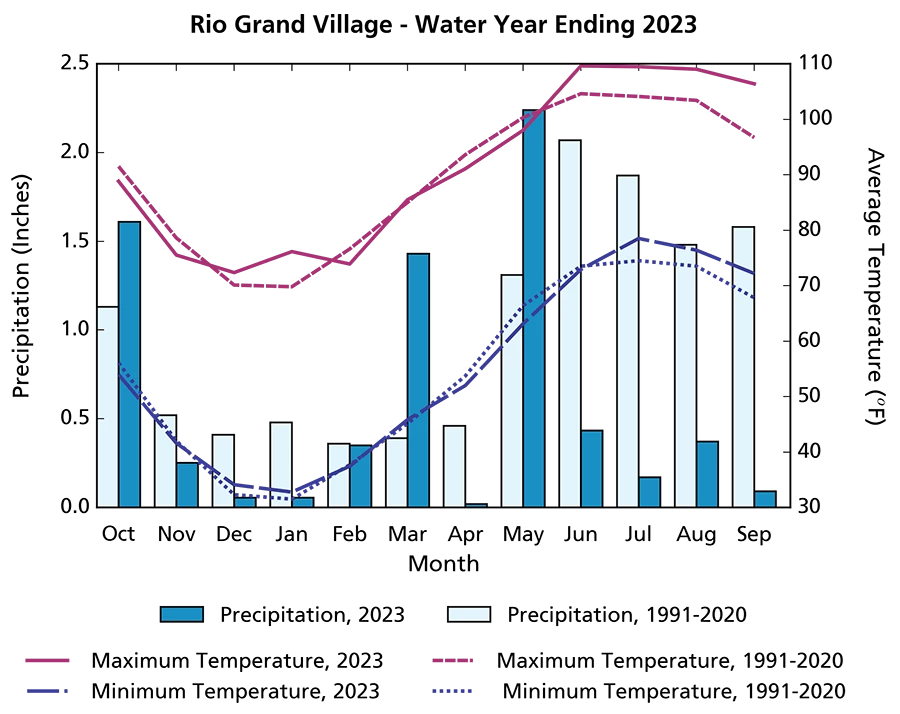 Climogram Climogram showing precipitation totals for WY2023 were below the 1991–2020 averages in all months except three. Maximum and minimum temperatures in July–September were higher than the 2006–2020 averages.