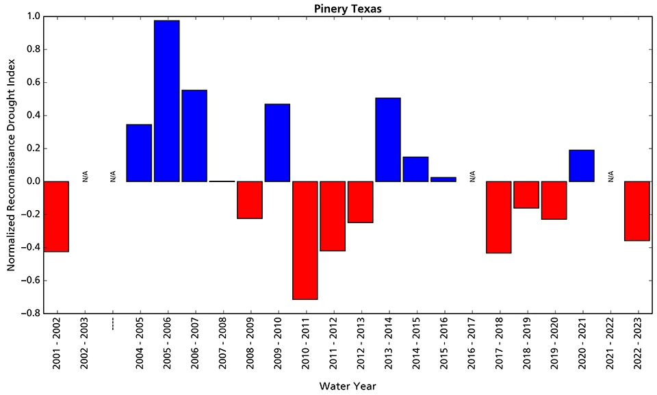 Pinery Texas station drought index Figure 6. Bar graph showing drier than average conditions in water year 2023 at Pinery Texas station.