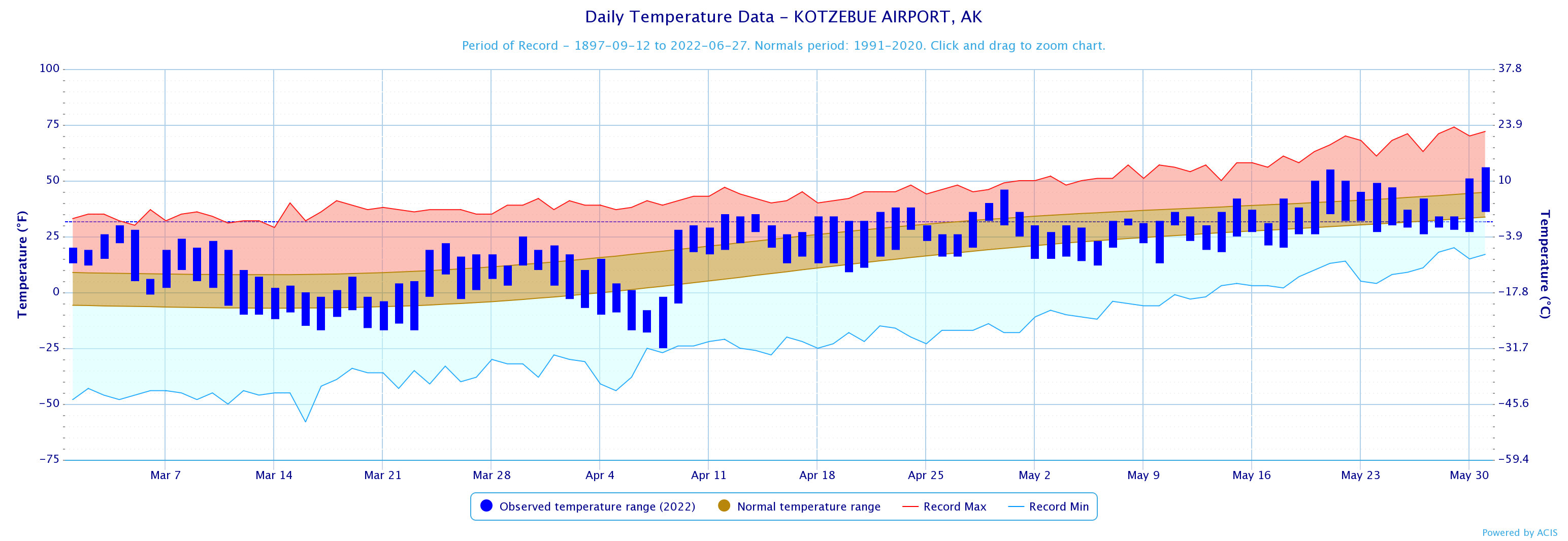 A trend graph showing mostly warmer than normal than normal temperatures in March and April.