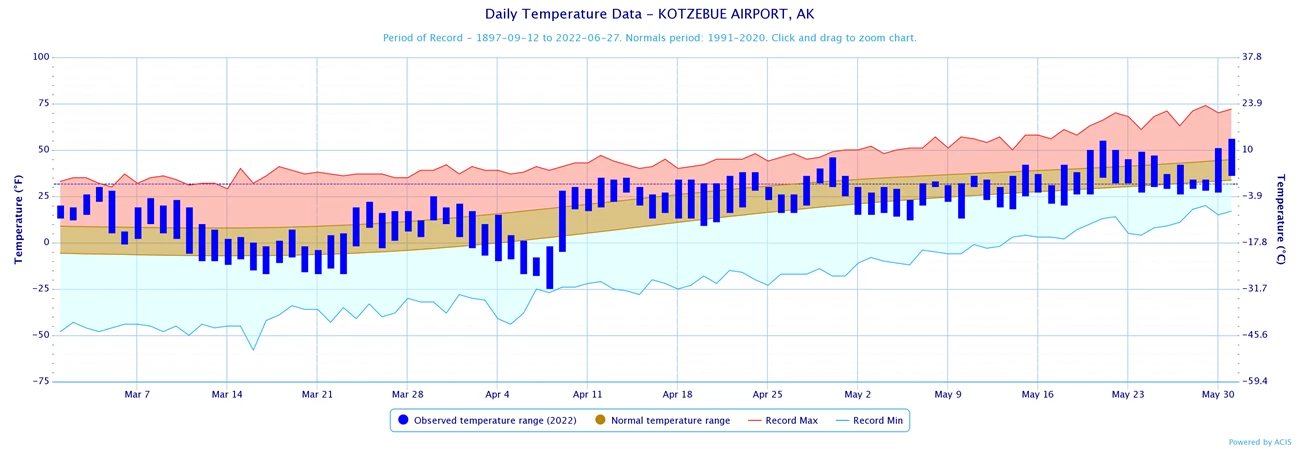 A trend graph showing mostly warmer than normal than normal temperatures in March and April.