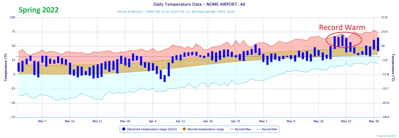 Fig6_Nome Spring 2022 trend graph showing spring temperatures March-May. The graph shows mostly warmer than normal spring temperatures with a record warm period at the end of May.