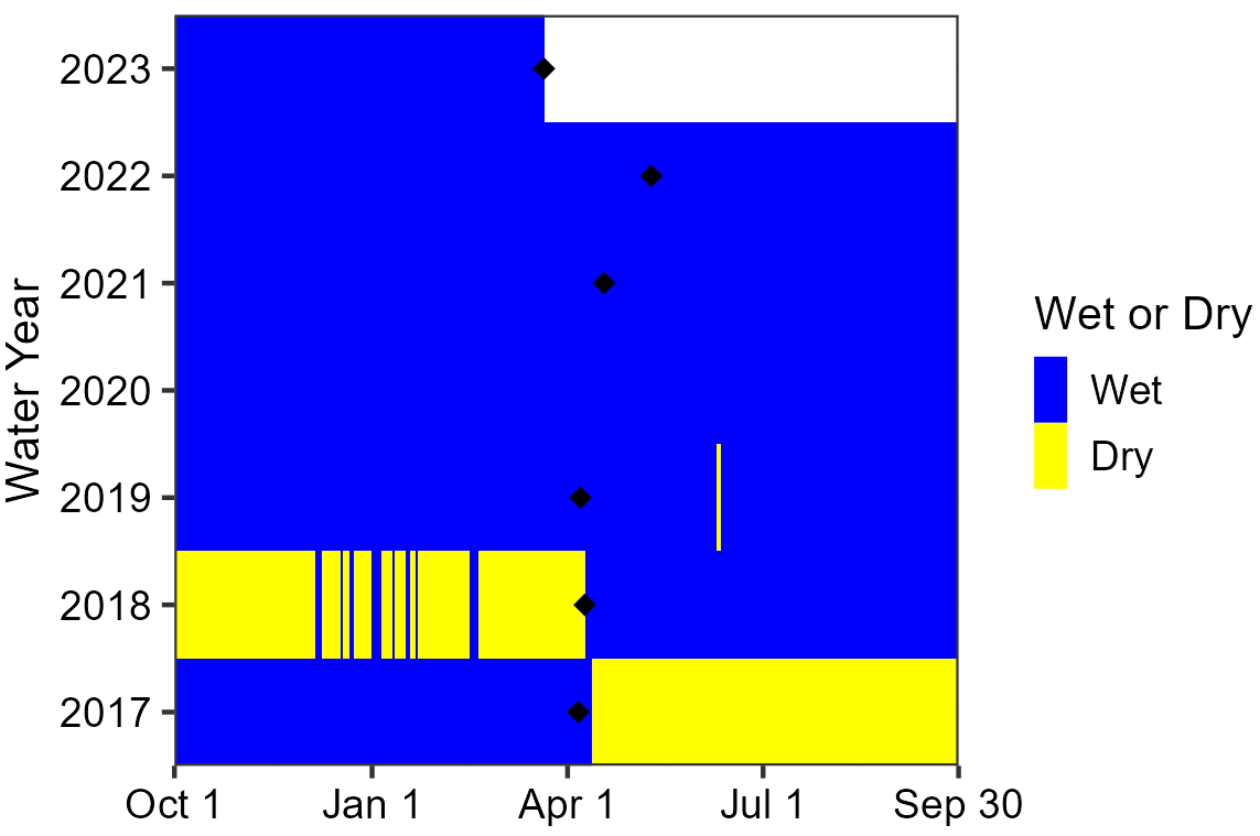 Water persistence at EC-30 Spring Area chart showing the spring was mostly wetted during the measured period (April 2021 to April 2023), except during the summer of 2022. The sensor malfunctioned in fall of 2022, resulting in missing data until the WY2023 visit.