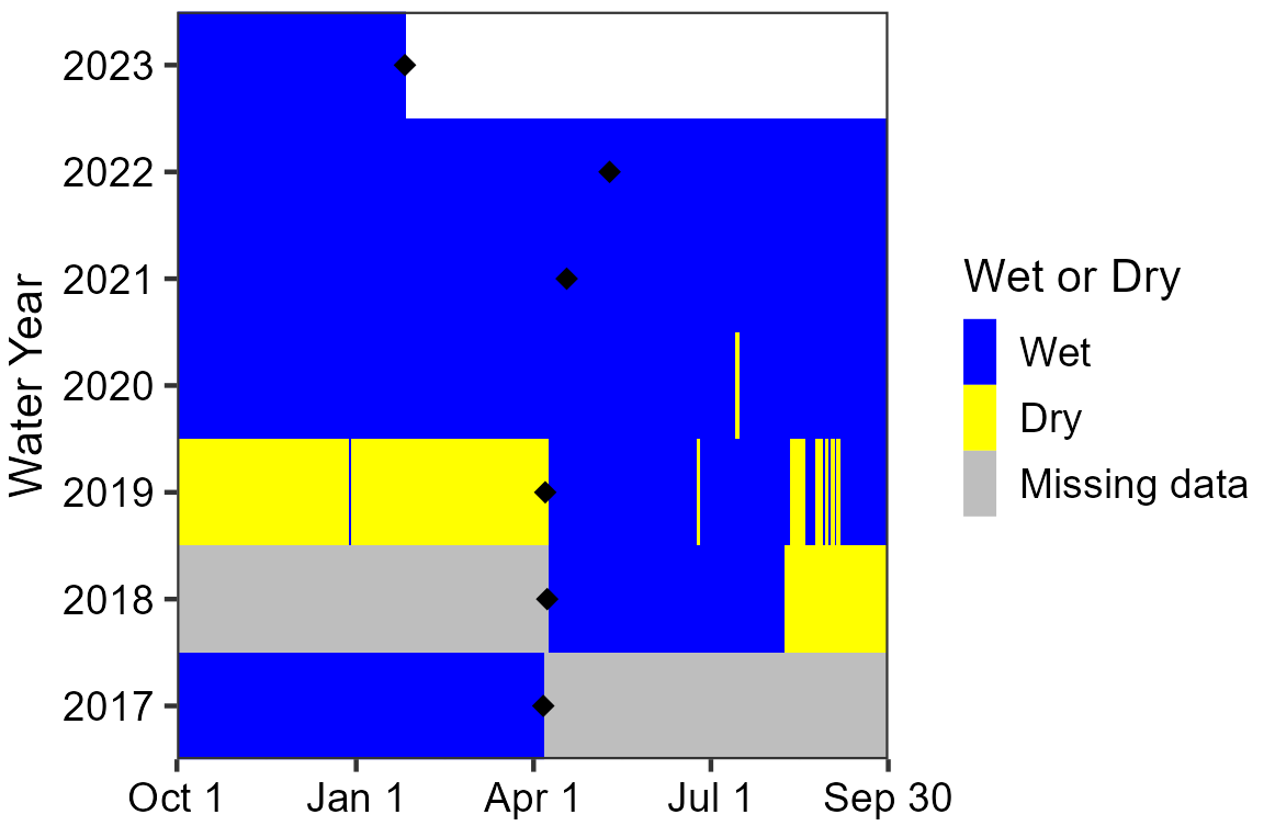 Water persistence at Garton Pond Area graph showing Garton Pond has been wetted since the WY2019 visit, with a few dry periods in summer 2019 and 2020. The sensor indicated drying from summer 2018 until the WY2019 visit. Data are missing between the WY2017 and WY2018 visits.