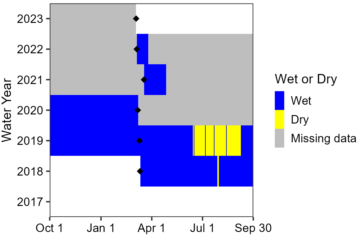Water persistence in Oak Spring Area chart showing the spring was wet except most of summer 2019. Sensors were first deployed April 2018. Data are missing because of sensor malfunctions from April 2020 to April 2023, except for short wet periods in April 2021 and April 2022.