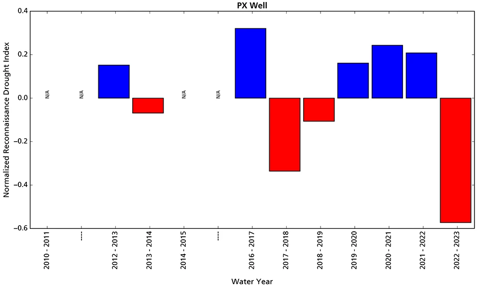 PX Well station drought index Figure 7. Bar graph showing drier than average conditions in water year 2023 at PX Well station.