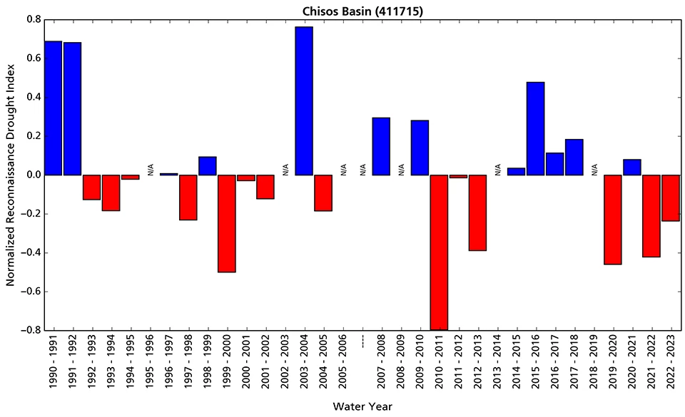 Reconnaissance drought index Bar graph showing that conditions at the Chisos Basin station have been drier than average since water year 2022.