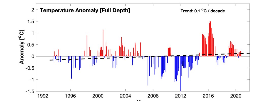 Fig4_Temperature_full_trend_web A temperature anomaly graph.