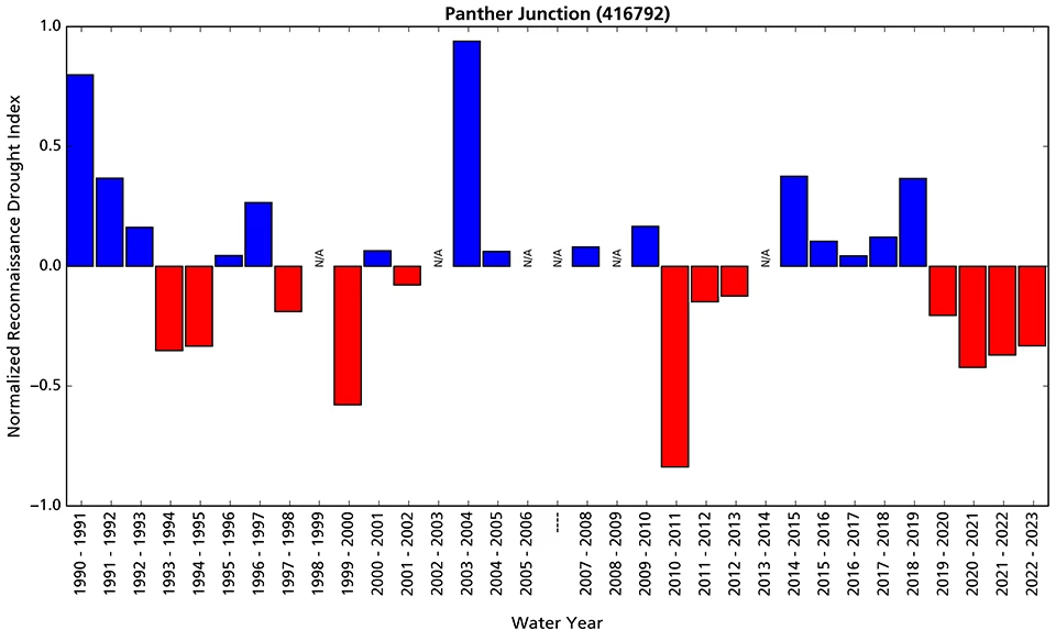 Reconnaissance drought index Bar graph showing that conditions at the Panther Junction station have been drier than average since water year 2020.