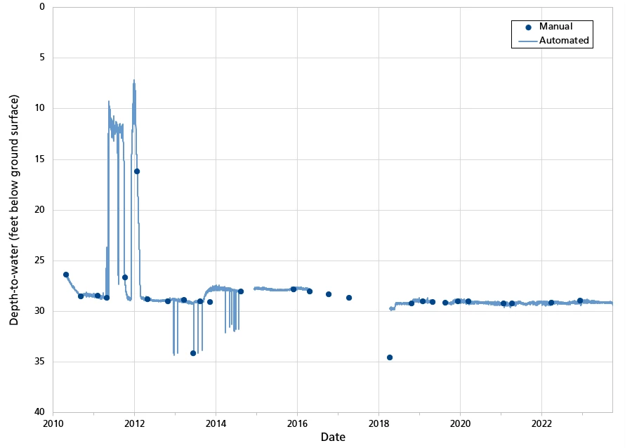 Lemonade well depth Figure 8. Line graph showing stable water levels in Lemonade well since 2010.
