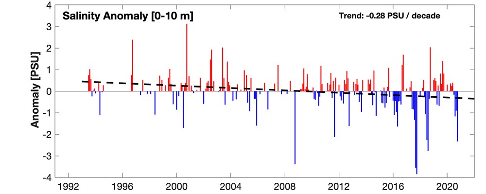 Fig5_Salinity_0-10m_trend_web A graph of salinity departure from normal.