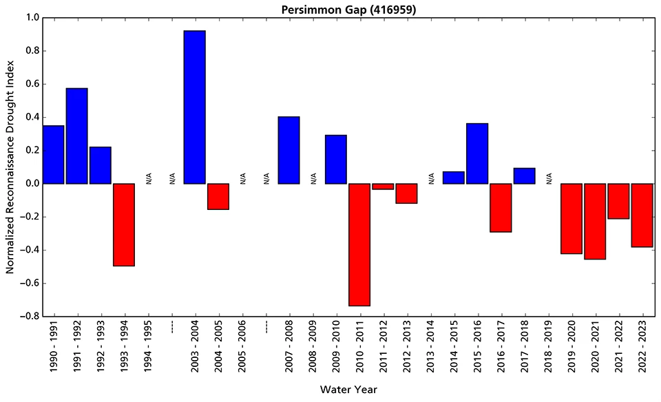 Reconnaissance drought index Bar graph showing that conditions at Persimmon Gap station have been drier than average since water year 2020.