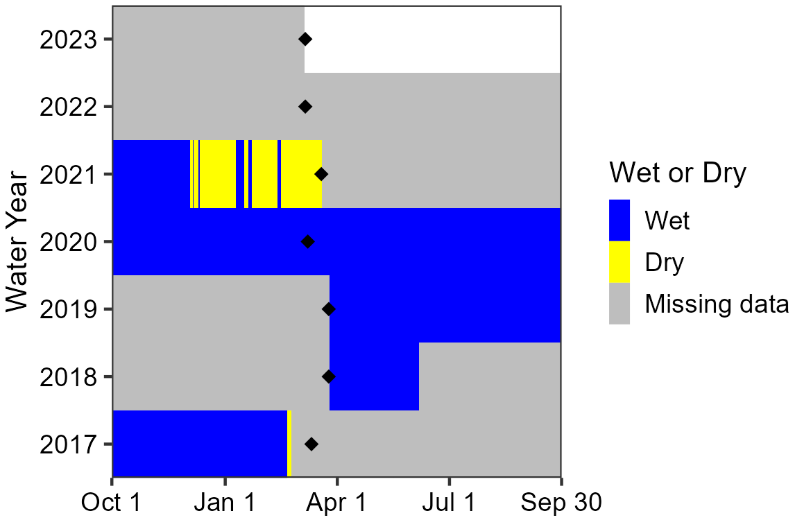 Slaughter Pot Hole Area chart showing missing data from March 2017 to April 2018, July 2018 to April 2019, and April 2021 through water year 2023. Outside those times, the tinaja was wet except January to April 2021.