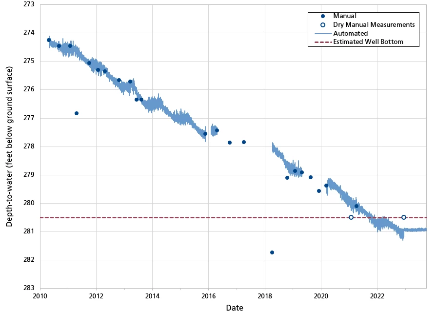 PX well water depth Figure 9. Line graph showing declining water levels that dropped below the bottom of the well in water year 2022 and remained below through water year 2023.