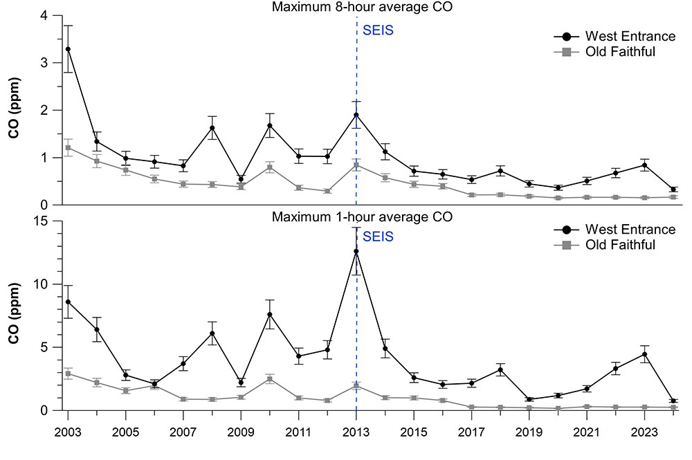 Fig_3_CO_20250415_web A two-tiered graph showing carbon monoxide levels at the park.