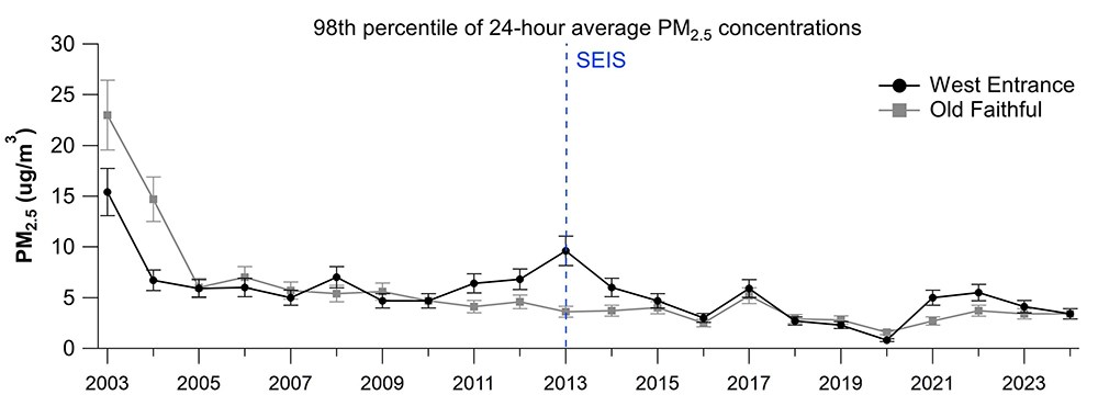 A graph showing particulate matter levels at two locations in the park.