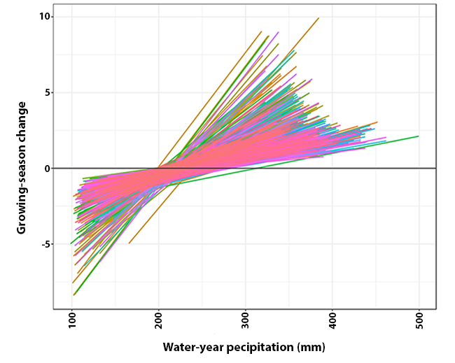 Scatter plot showing growing-season change versus water-year precipitation. Colored lines slope upward overall, indicating greater positive growing-season change with higher precipitation, with substantial variability among observations.