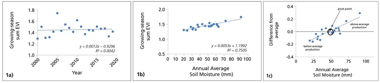 A three-part figure showing graphs depicting soil moisture and plant production.